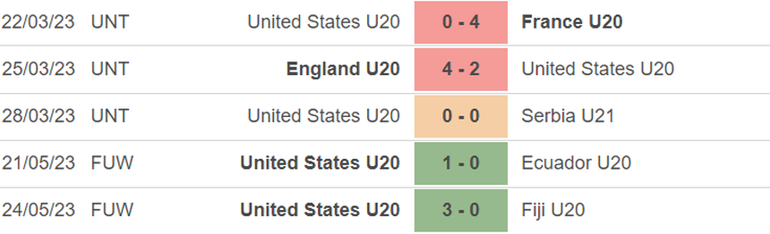 Phong độ của U20 Mỹ