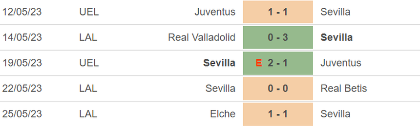 Phong độ của Sevilla