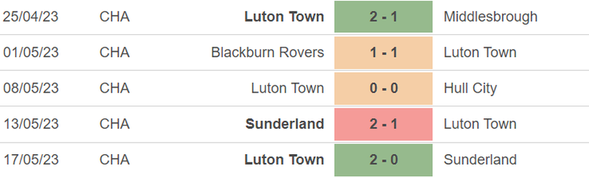 Phong độ của Luton Phong độ của Luton