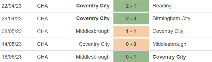 Phong độ của Coventry Phong độ của Coventry