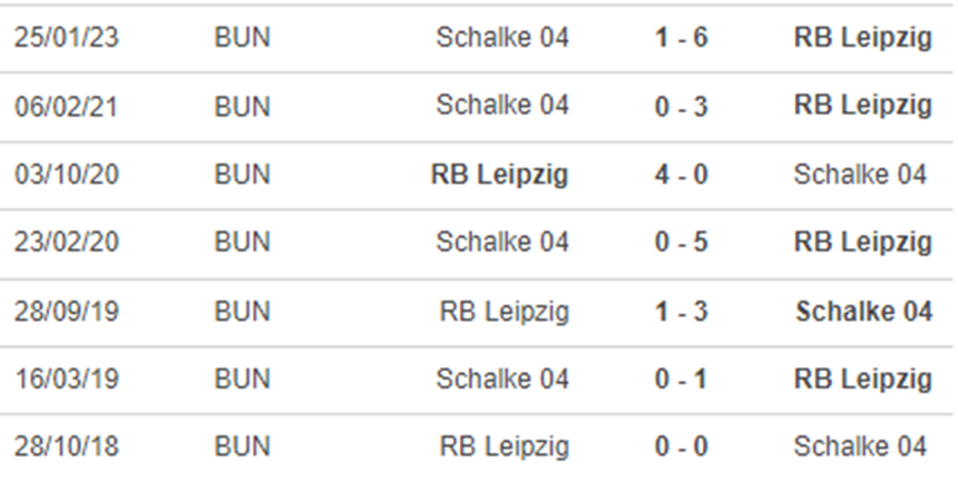 Thành tích đối đầu Leipzig vs Schalke