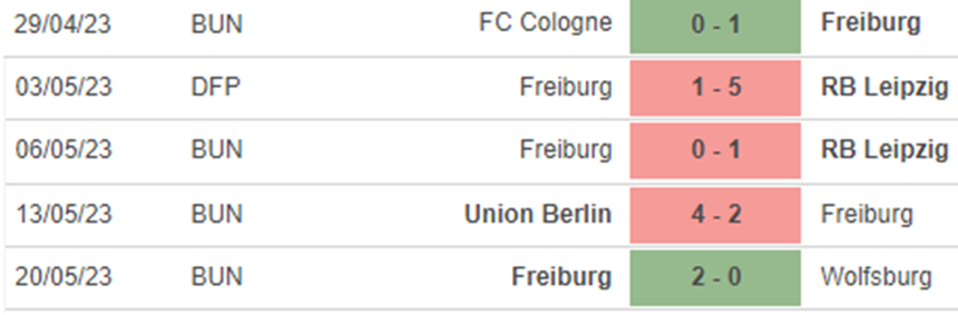 Phong độ Freiburg