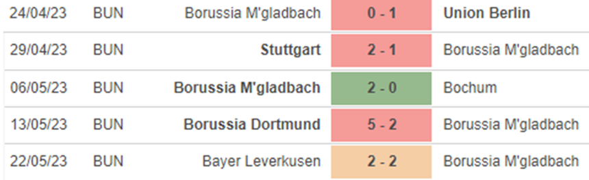 Phong độ M’Gladbach