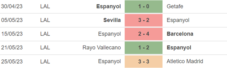Phong độ của Espanyol
