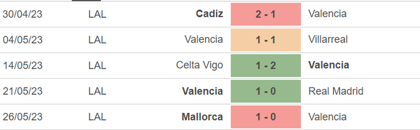 Phong độ của Valencia