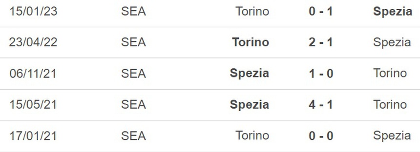 Nhận định, soi kèo Spezia vs Torino (20h00, 27/5), vòng 37 Serie A - Ảnh 3.