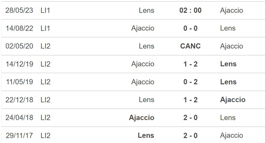 Nhận định, soi kèo Lens vs Ajaccio (02h00, 28/5), Ligue 1 vòng 37 - Ảnh 5.