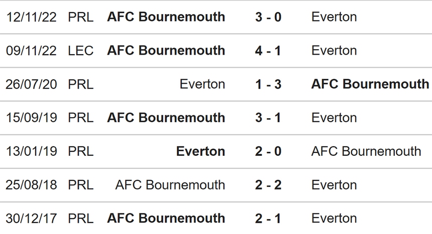 Nhận định, soi kèo Everton vs Bournemouth (22h30, 28/5), Ngoại hạng Anh vòng 38 - Ảnh 3.