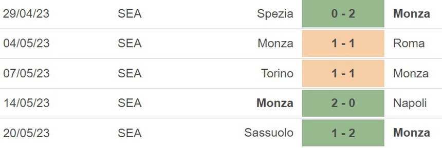 Nhận định, soi kèo Monza vs Lecce (20h00, 28/5), vòng 37 Serie A - Ảnh 4. Nhận định, soi kèo Monza vs Lecce (20h00, 28/5), vòng 37 Serie A - Ảnh 4.
