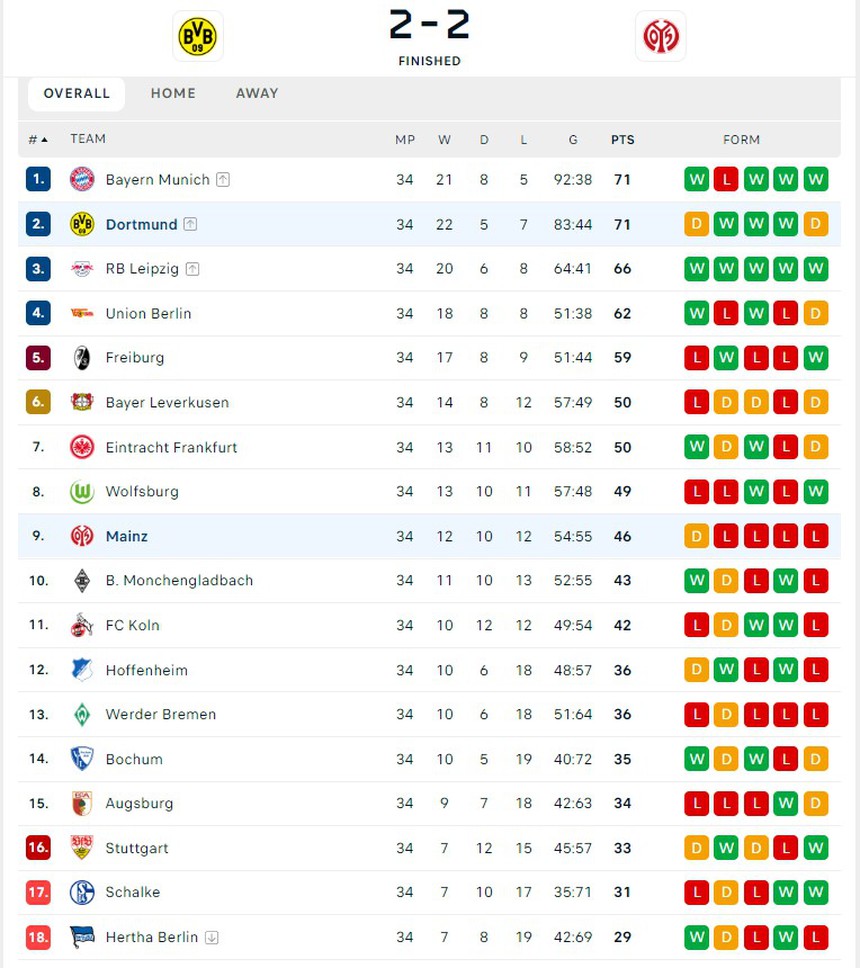Dortmund ‘tự bắn vào chân’, dâng chức vô địch cho Bayern Munich theo kịch bản khó tin - Ảnh 6.