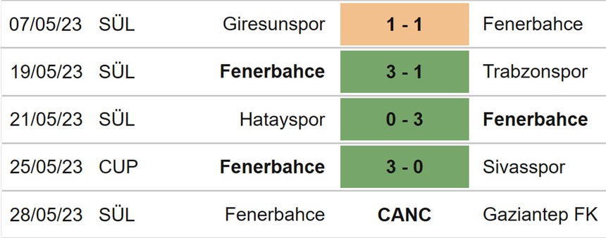 Nhận định, soi kèo Fenerbahce vs Antalyaspor (00h00, 31/5), vô địch quốc gia Thổ Nhĩ Kỳ - Ảnh 4. Nhận định, soi kèo Fenerbahce vs Antalyaspor (00h00, 31/5), vô địch quốc gia Thổ Nhĩ Kỳ - Ảnh 4.