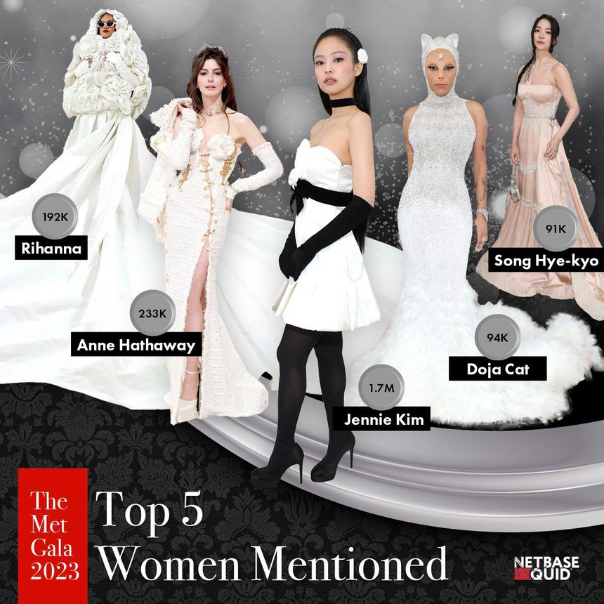 Jennie dẫn đầu tìm kiếm tại Met Gala 2023, Song Hye Kyo cùng dàn sao quốc tế tuột lại phía sau nhưng vẫn gây kinh nhạc - Ảnh 2.