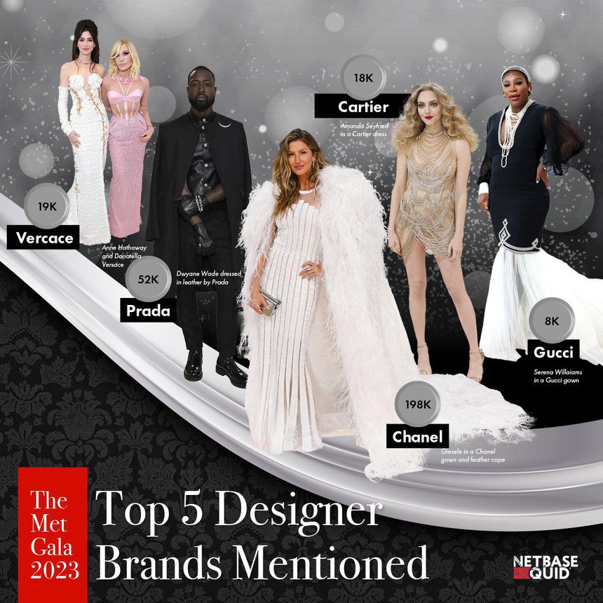 Jennie dẫn đầu tìm kiếm tại Met Gala 2023, Song Hye Kyo cùng dàn sao quốc tế tuột lại phía sau nhưng vẫn gây kinh nhạc - Ảnh 5.