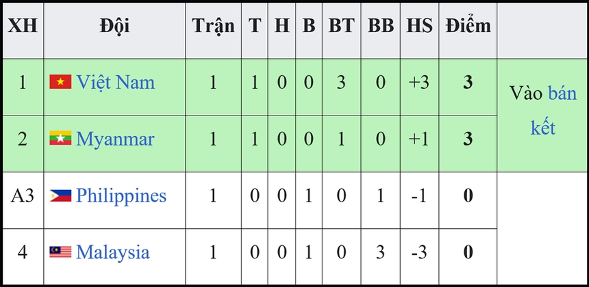 BXH bóng đá nữ Việt Nam - Bảng xếp hạng bóng đá nữ SEA Games 32 - Ảnh 2.