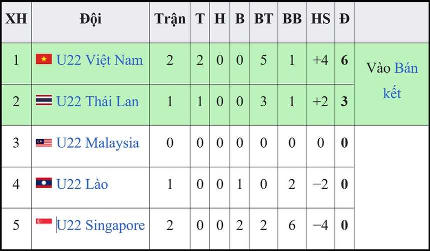 Bảng xếp hạng bóng đá SEA Games 32 - BXH U22 Việt Nam mới nhất - Ảnh 3. Bảng xếp hạng bóng đá SEA Games 32 - BXH U22 Việt Nam mới nhất - Ảnh 3.