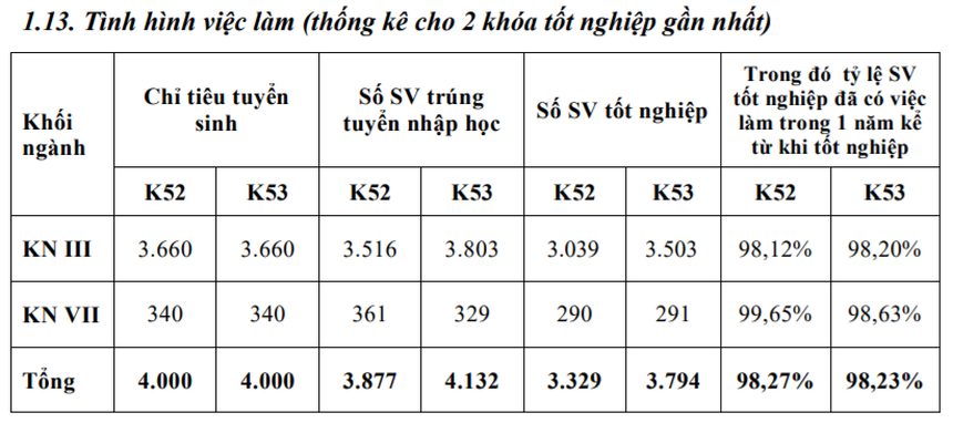 So sánh tỷ lệ việc làm của 4 "ông lớn kinh tế" miền Bắc: Đều nằm ở ngưỡng cao ngất ngưởng nhưng ai mới thật sự giữ "ngôi vương"? - Ảnh 6.
