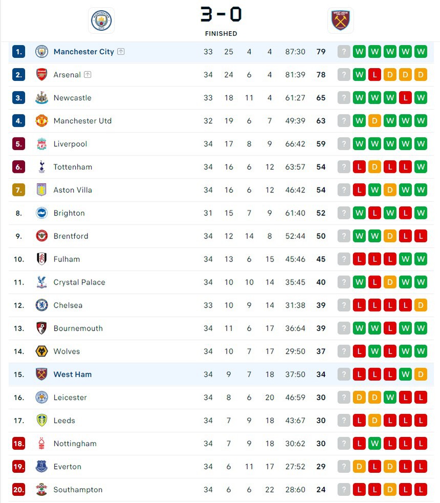Erling Haaland đi vào lịch sử Premier League trong ngày Man City đòi lại ngôi đầu bảng từ Arsenal - Ảnh 8.