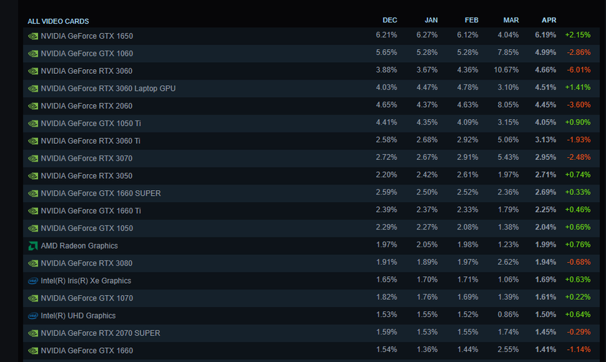Ra mắt được gần 3 năm, mẫu card đồ họa phân khúc phổ thông giá rẻ này vẫn là 'vua' trên Steam ở thời điểm hiện tại - Ảnh 1.