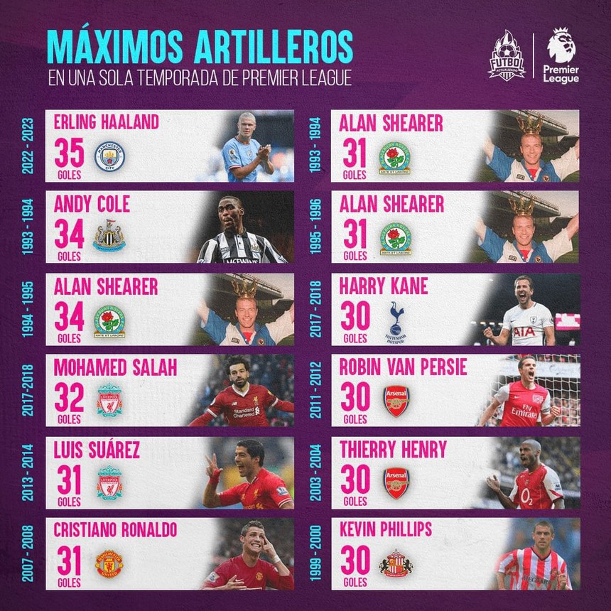 Erling Haaland đi vào lịch sử Premier League trong ngày Man City đòi lại ngôi đầu bảng từ Arsenal - Ảnh 4.