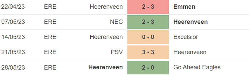 Phong độ của Heerenveen