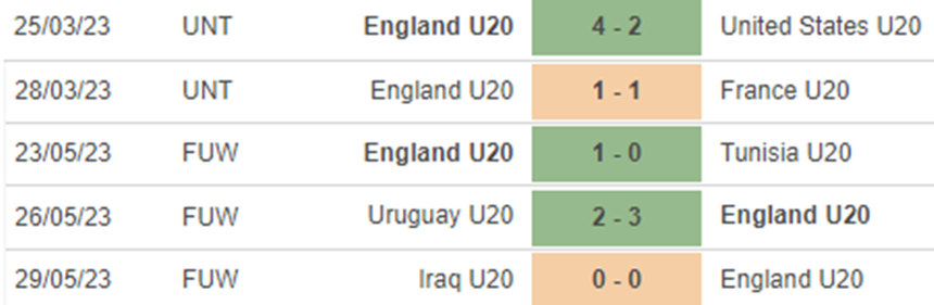 Phong độ U20 Anh Phong độ U20 Anh