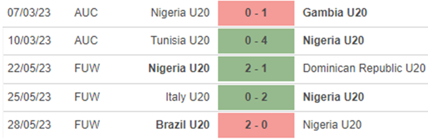 Phong độ U20 Nigeria