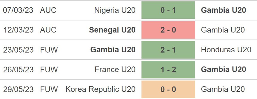Nhận định, soi kèo U20 Gambia vs U20 Uruguay (00h30, 2/6), vòng 1/8 U20 World Cup - Ảnh 3.