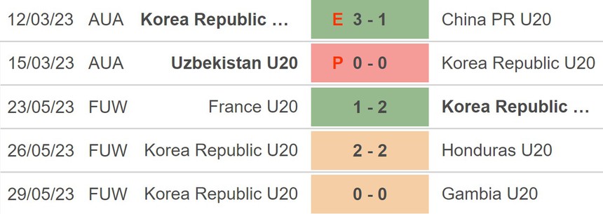 Nhận định, soi kèo U20 Ecuador vs U20 Hàn Quốc (04h30, 2/6), vòng 1/8 U20 World Cup - Ảnh 4. Nhận định, soi kèo U20 Ecuador vs U20 Hàn Quốc (04h30, 2/6), vòng 1/8 U20 World Cup - Ảnh 4.