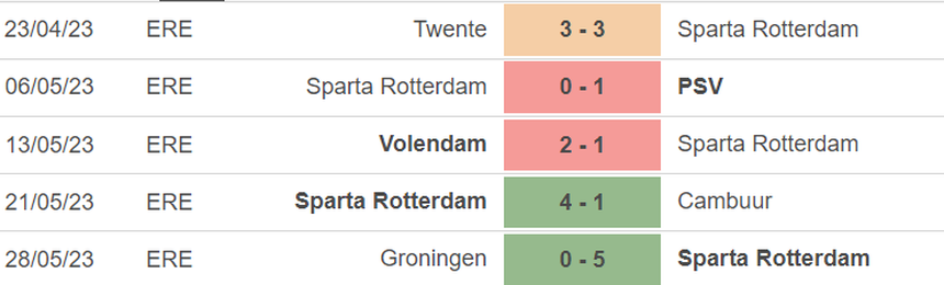 Phong độ của Sparta