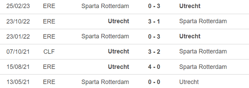Lịch sử đối đầu Utrecht vs Sparta