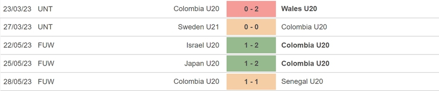 Nhận định, soi kèo U20 Colombia vs U20 Slovakia (0h30, 1/6), vòng 1/8 U20 World Cup - Ảnh 3.