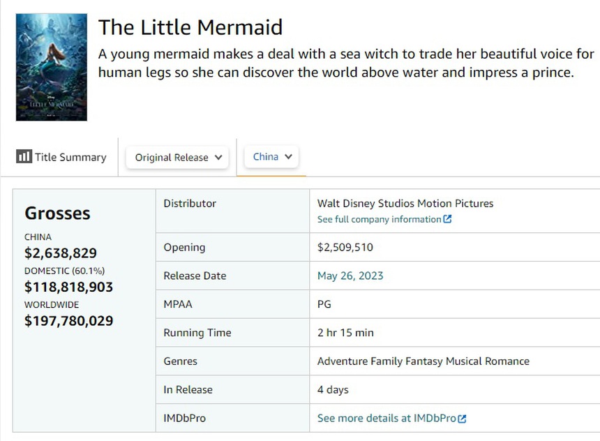 'Nàng tiên cá' thất bại thảm hại tại thị trường Trung Quốc - Ảnh 2. 'Nàng tiên cá' thất bại thảm hại tại thị trường Trung Quốc - Ảnh 2.