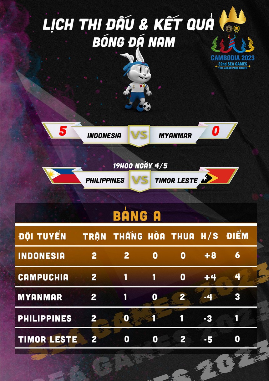 Trút 'mưa bàn thắng' vào lưới U22 Myanmar, U22 Indonesia khiến Việt Nam và Thái Lan không thể ngồi yên - Ảnh 4.