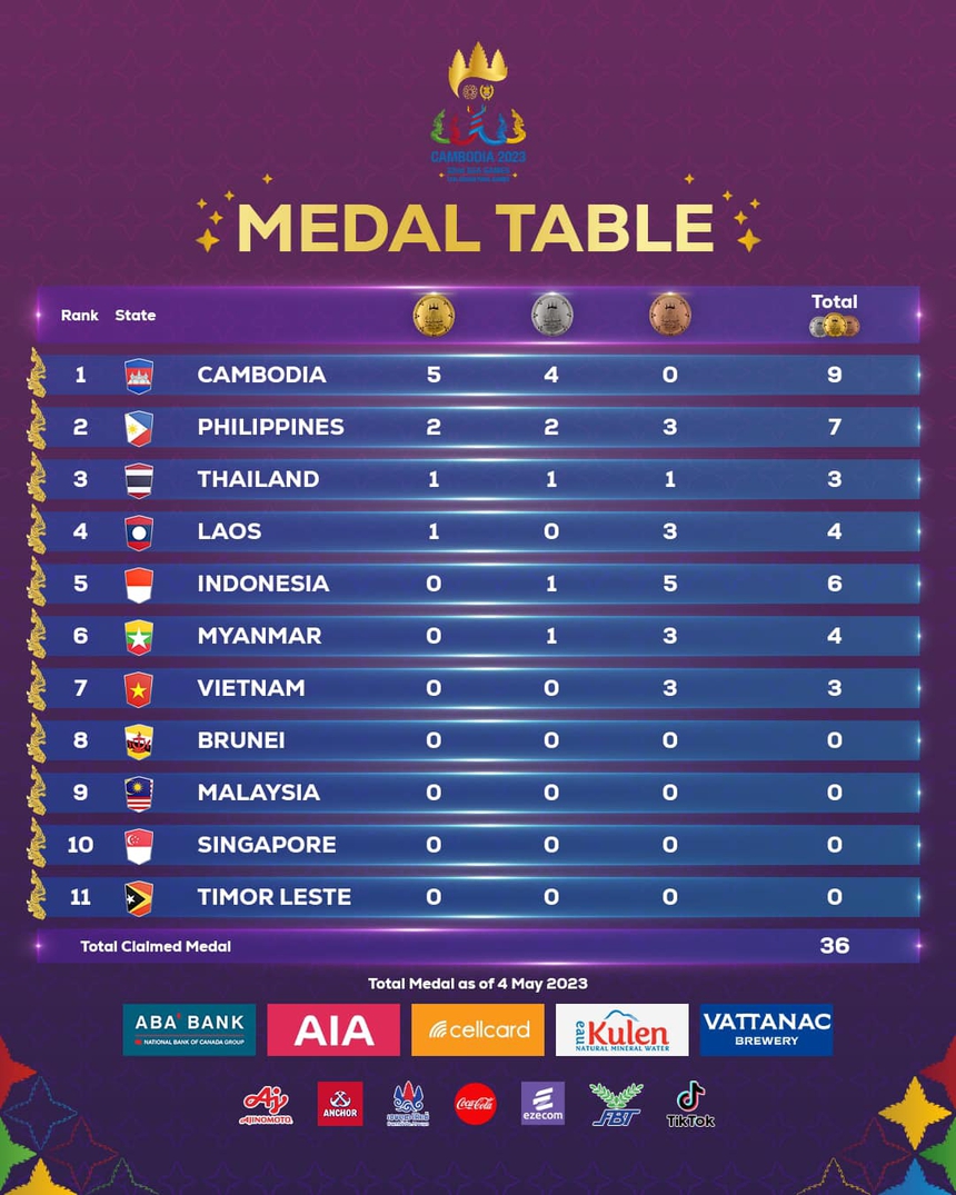 Tổng kết BXH Huy chương SEA Games ngày 4/5: Chủ nhà Campuchia tăng tốc chóng mặt; Việt Nam có 3 huy chương đầu tiên - Ảnh 5.