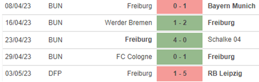 Phong độ Freiburg Phong độ Freiburg