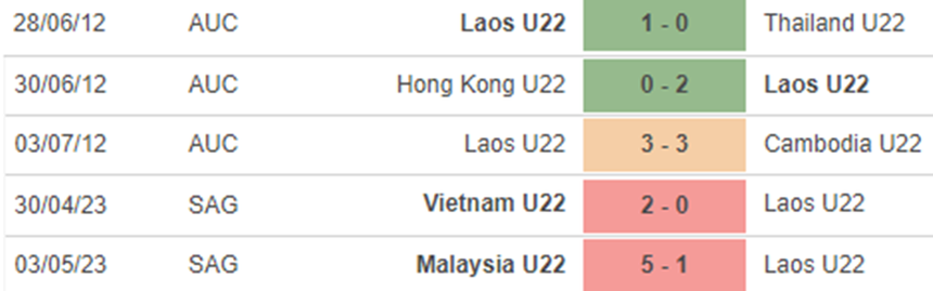 Phong độ U22 Lào