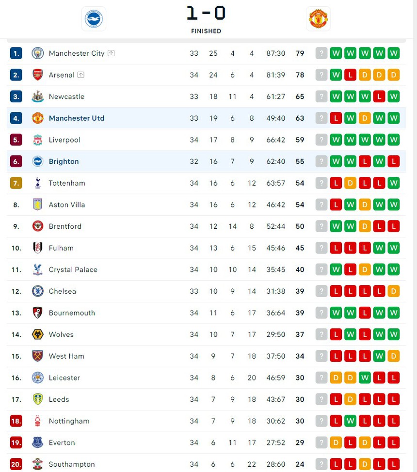 Cuộc đua Top 4: MU có nguy cơ mất vị trí vào tay Liverpool sau cú sẩy chân tai hại - Ảnh 6. Cuộc đua Top 4: MU có nguy cơ mất vị trí vào tay Liverpool sau cú sẩy chân tai hại - Ảnh 6.
