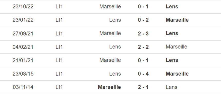 Lịch sử đối đầu Lens vs Marseille