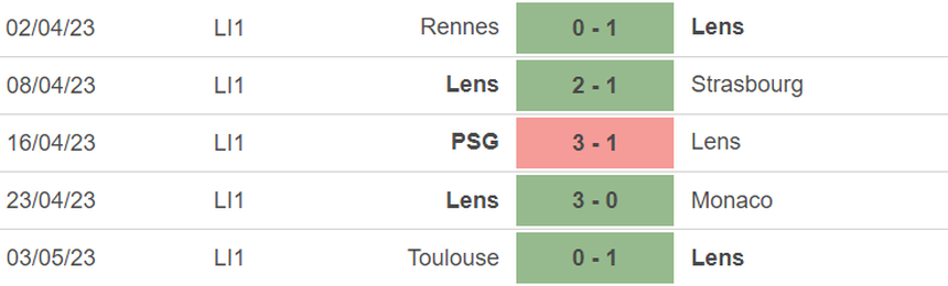 Phong độ của Lens