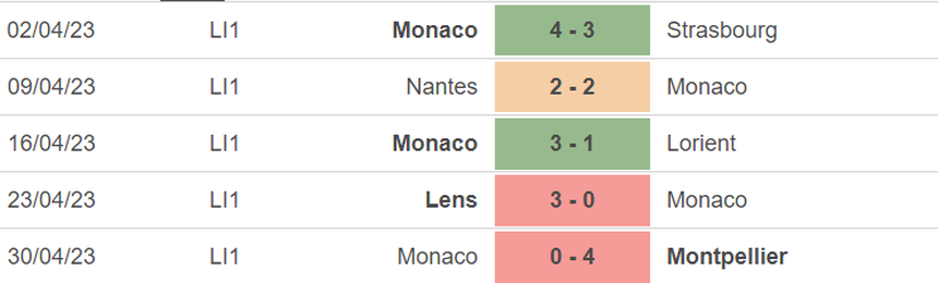 Phong độ của Monaco