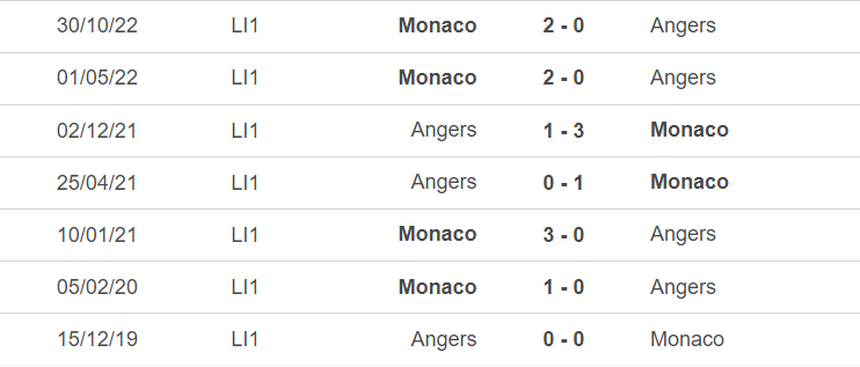 Lịch sử đối đầu Angers vs Monaco
