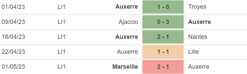 Phong độ của Auxerre Phong độ của Auxerre
