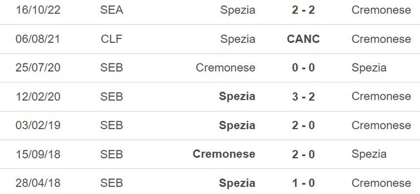 Nhận định, soi kèo Cremonese vs Spezia (01h45, 7/5), Serie A vòng 34 - Ảnh 3.