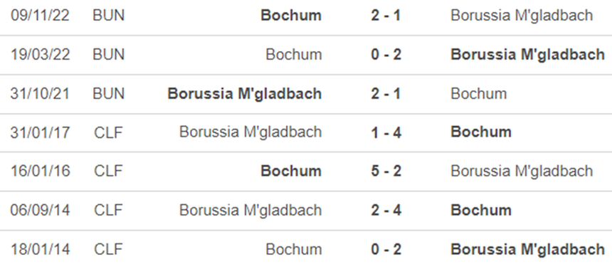 Lịch sử đối đầu M’Gladbach 2-1 Bochum Lịch sử đối đầu M’Gladbach 2-1 Bochum