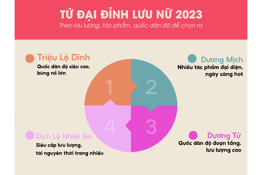 Tranh cãi “Tứ đại đỉnh lưu nữ 2023”: Địch Lệ Nhiệt Ba bị "mỉa" khi xếp ngang hàng Triệu Lệ Dĩnh, Dương Mịch, Dương Tử  - Ảnh 1.