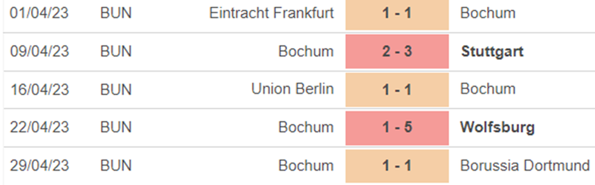 Phong độ Bochum Phong độ Bochum