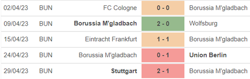 Phong độ M’Gladbach Phong độ M’Gladbach
