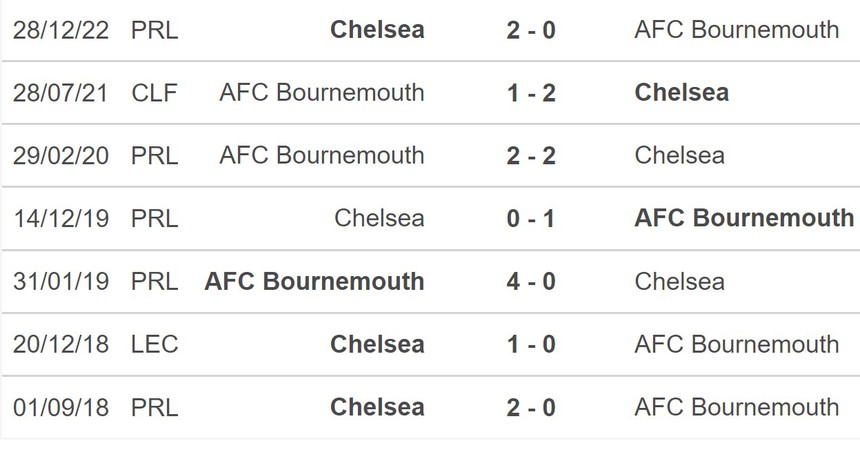Nhận định, soi kèo Bournemouth vs Chelsea (21h00, 6/5), vòng 35 Ngoại hạng Anh - Ảnh 5. Nhận định, soi kèo Bournemouth vs Chelsea (21h00, 6/5), vòng 35 Ngoại hạng Anh - Ảnh 5.