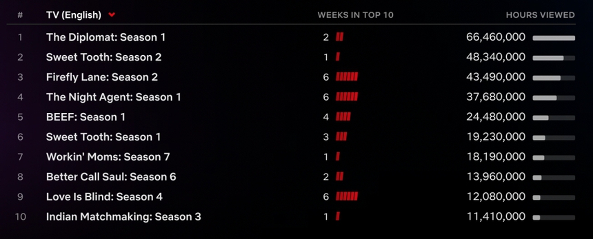 Phim Netflix lấy bối cảnh ở Việt Nam vươn lên dẫn đầu toàn cầu - Ảnh 1. Phim Netflix lấy bối cảnh ở Việt Nam vươn lên dẫn đầu toàn cầu - Ảnh 1.