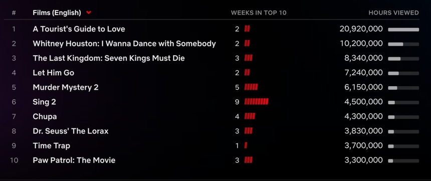 Phim Netflix lấy bối cảnh ở Việt Nam vươn lên dẫn đầu toàn cầu - Ảnh 6. Phim Netflix lấy bối cảnh ở Việt Nam vươn lên dẫn đầu toàn cầu - Ảnh 6.